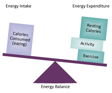negative_energy_balance